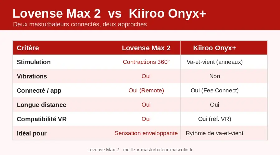 Comparatif Lovense Max 2 vs Kiiroo Onyx+