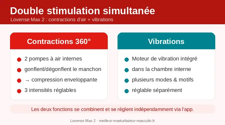 Lovense Max 2 : double stimulation, contractions 360° et vibrations