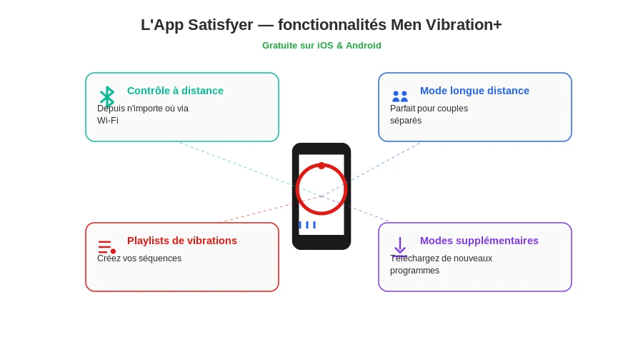 App satisfyer fonctionnalites men vibration plus bluetooth