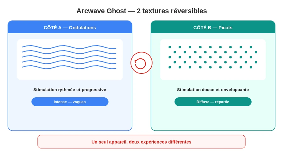 Arcwave ghost deux textures reversibles ondulations picots infographie