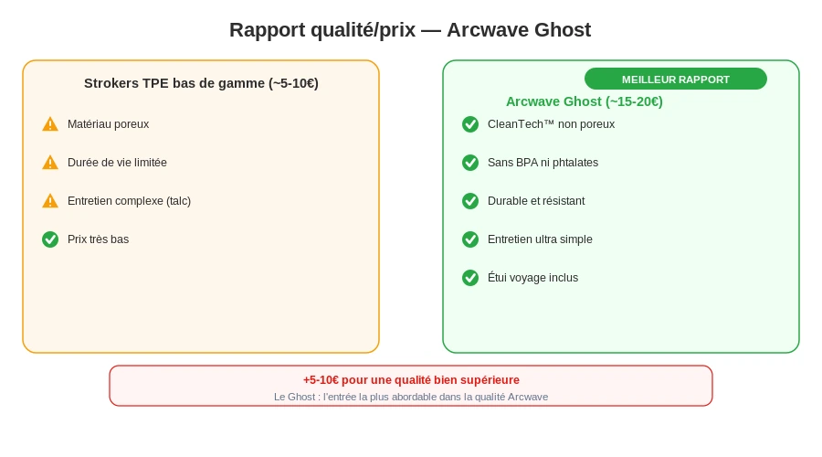 Arcwave ghost rapport qualite prix cleantech 15 euros comparatif marche