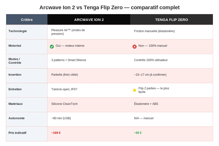 Arcwave ion 2 vs tenga flip zero tableau comparatif complet