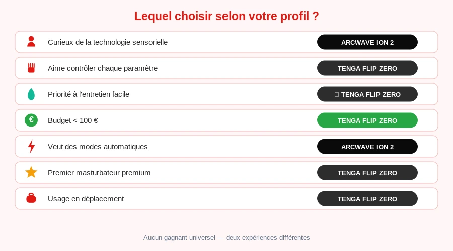 Arcwave ion vs tenga flip verdict profil lequel choisir