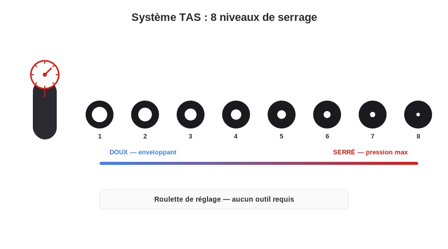 Arcwave voy tas systeme reglage serrage 8 niveaux infographie