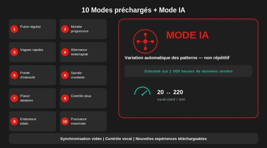Autoblow ai ultra 10 modes ia infographie