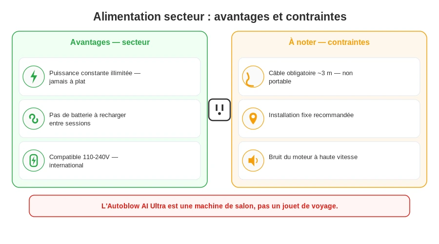 Autoblow ai ultra fonctionnement secteur cable avantages contraintes