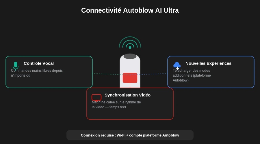 Autoblow ai ultra synchronisation video connectivite wifi