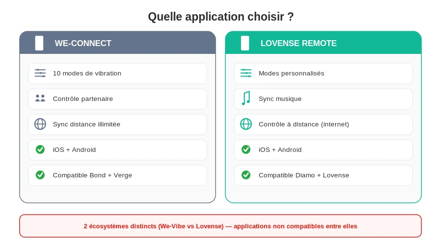 Comparatif app we connect vs lovense remote anneau penien fonctions