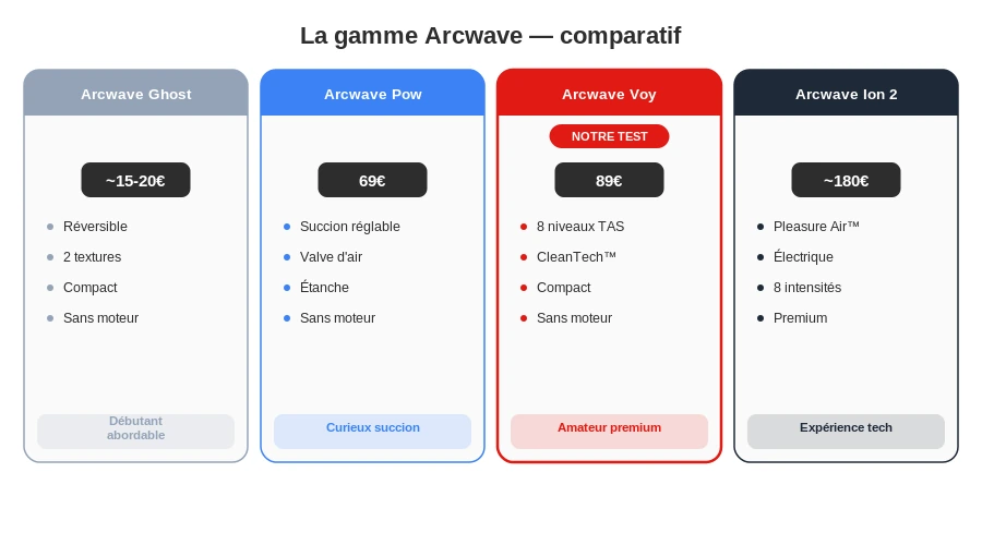 Comparatif gamme arcwave voy ghost ion pow tableau