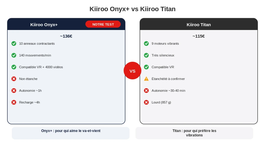 Comparatif kiiroo onyx plus vs titan contractions vs vibrations