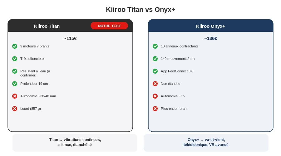 Comparatif kiiroo titan vs onyx plus vibrations contractions pour qui