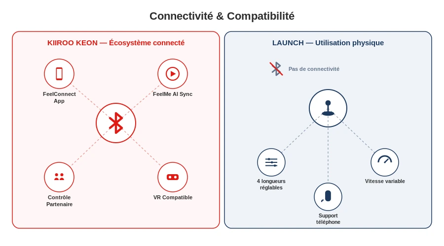 Connectivite kiiroo keon feelconnect feelme ai vs launch