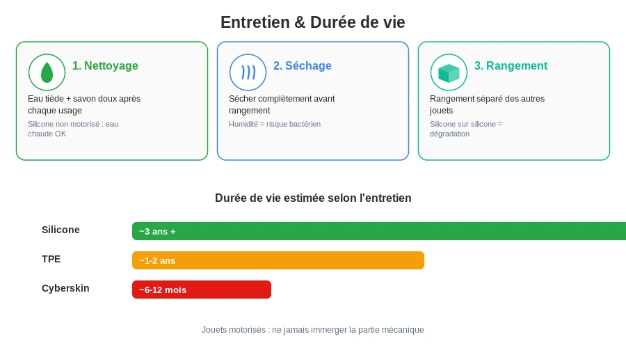 Entretien gaine penienne nettoyage sechage rangement durabilite