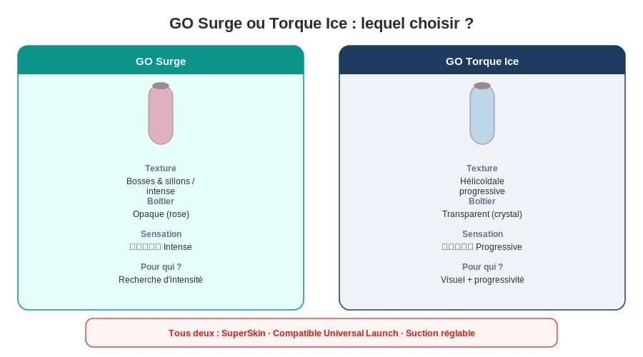 Fleshlight go surge vs torque ice textures comparatif