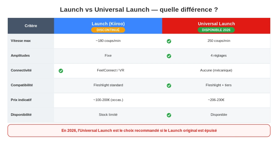 Fleshlight launch vs universal launch comparatif