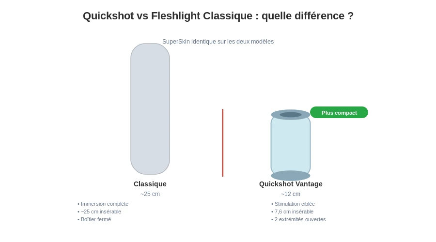 Fleshlight quickshot vs fleshlight classique taille
