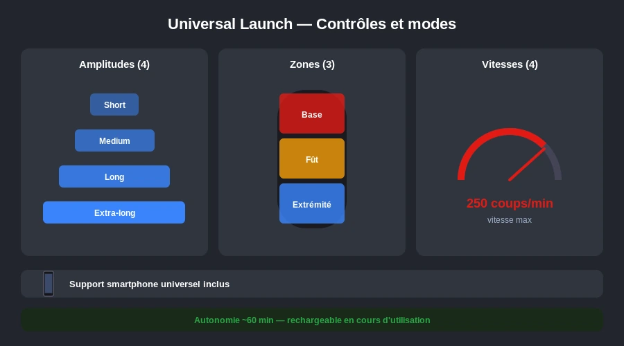 Fleshlight universal launch modes vitesses infographie