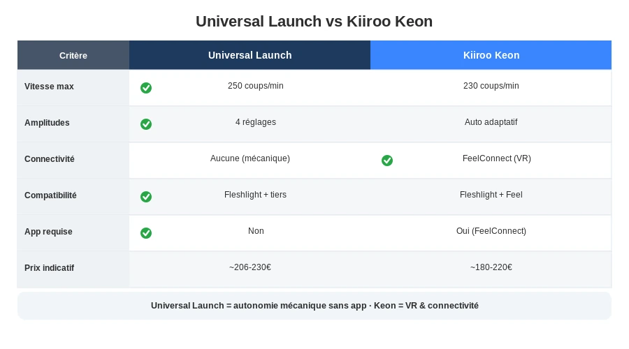 Fleshlight universal launch vs kiiroo keon comparatif