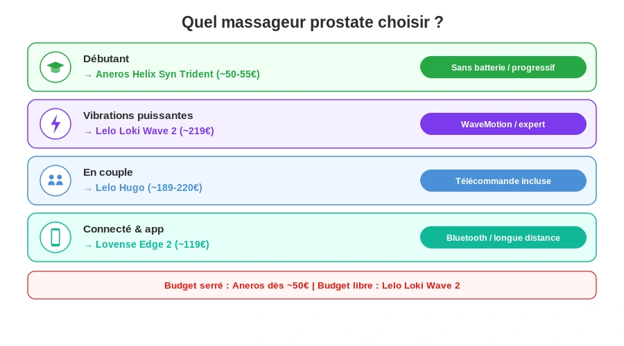 Guide choisir massageur prostate profil debutant couple connecte