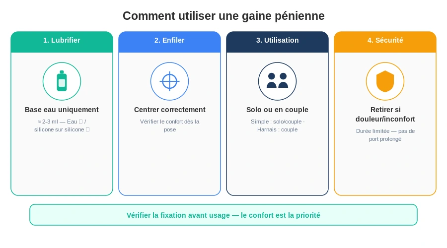 Guide utilisation gaine penienne lubrification couple securite