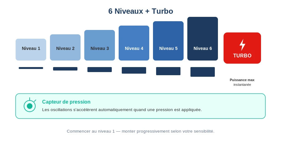 Hot octopuss pulse 6 niveaux intensite turbo capteur pression