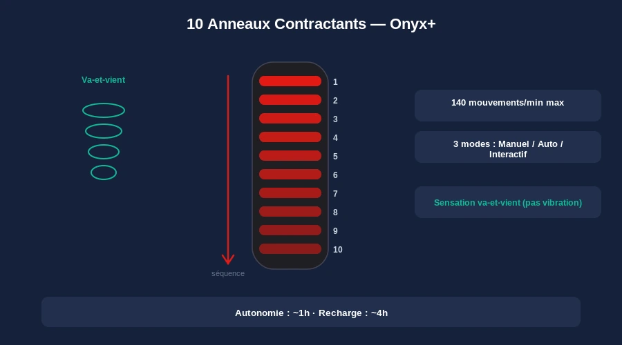 Kiiroo onyx plus 10 anneaux contractants fonctionnement infographie