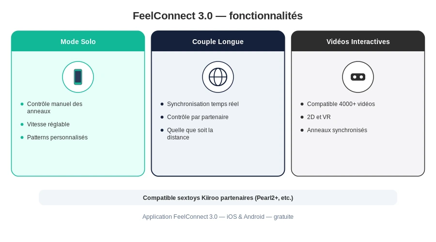 Kiiroo onyx plus feelconnect app fonctionnalites teledidonique vr