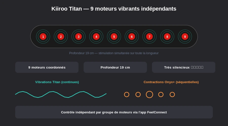 Kiiroo titan 9 moteurs vibrants independants stimulation longueur infographie