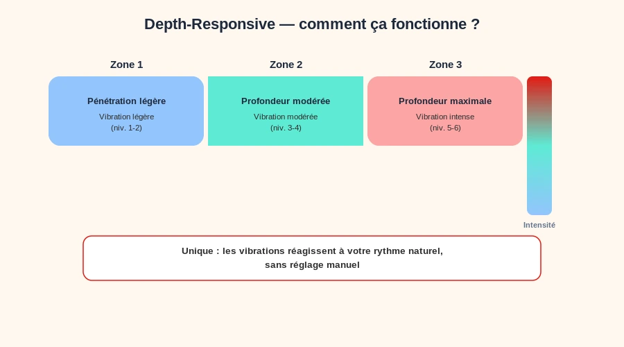 Lovense calor depth responsive technologie profondeur