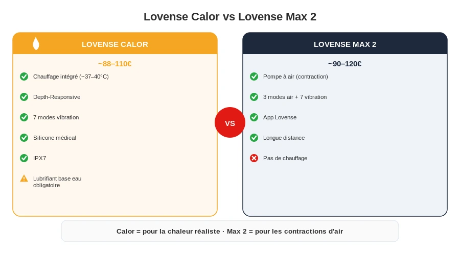 Lovense calor vs max2 comparatif chauffant vibration