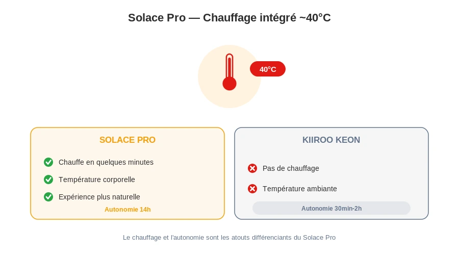 Lovense solace pro chauffage 40 degres avantage cle