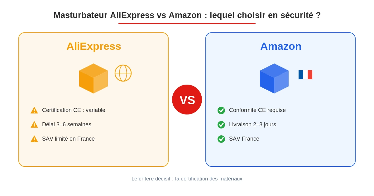 Masturbateur aliexpress vs amazon qualite securite