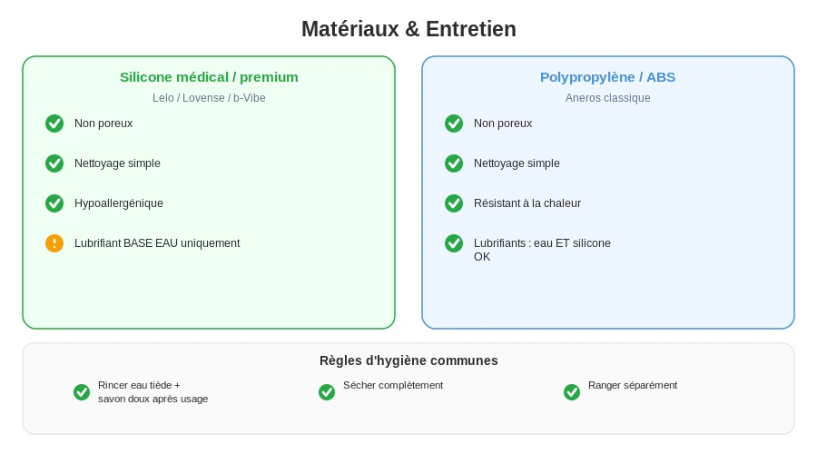 Materiaux massageur prostate silicone polypropylene entretien hygiene