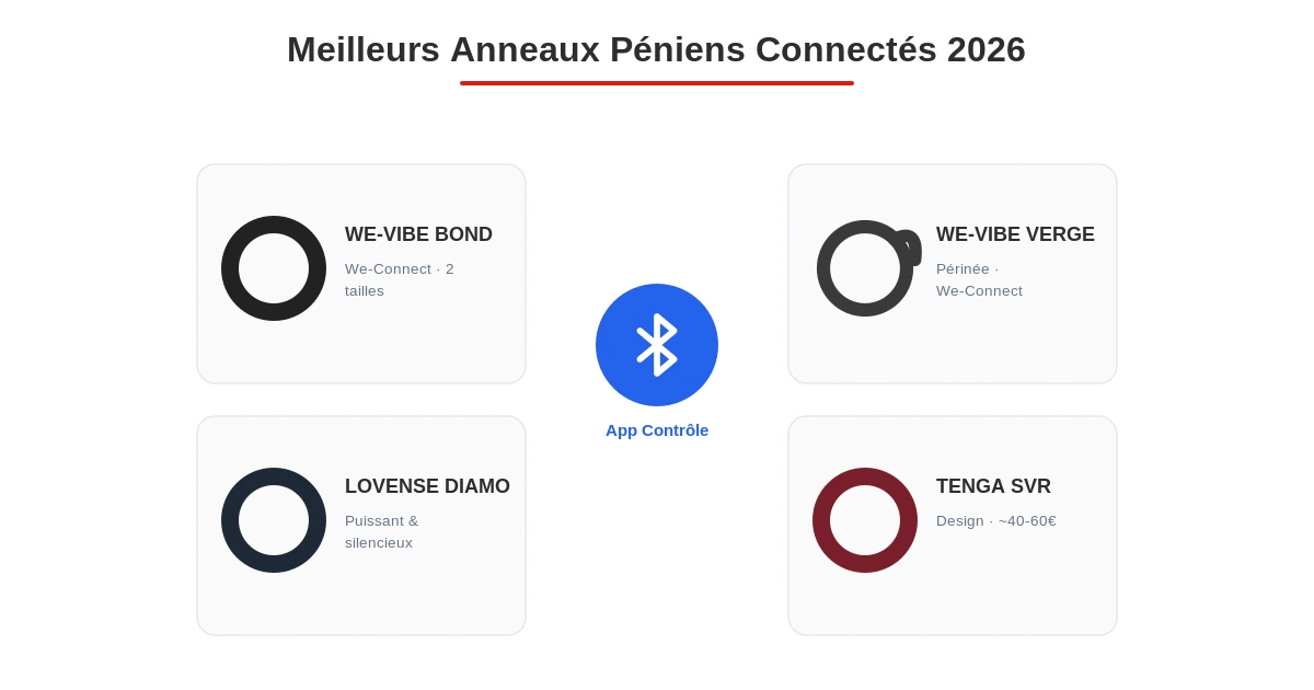 Meilleurs anneaux peniens connectes comparatif