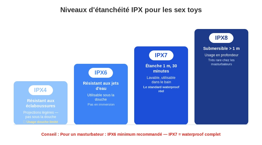 Niveaux d'étanchéité IPX des masturbateurs expliqués : IPX4, IPX6, IPX7