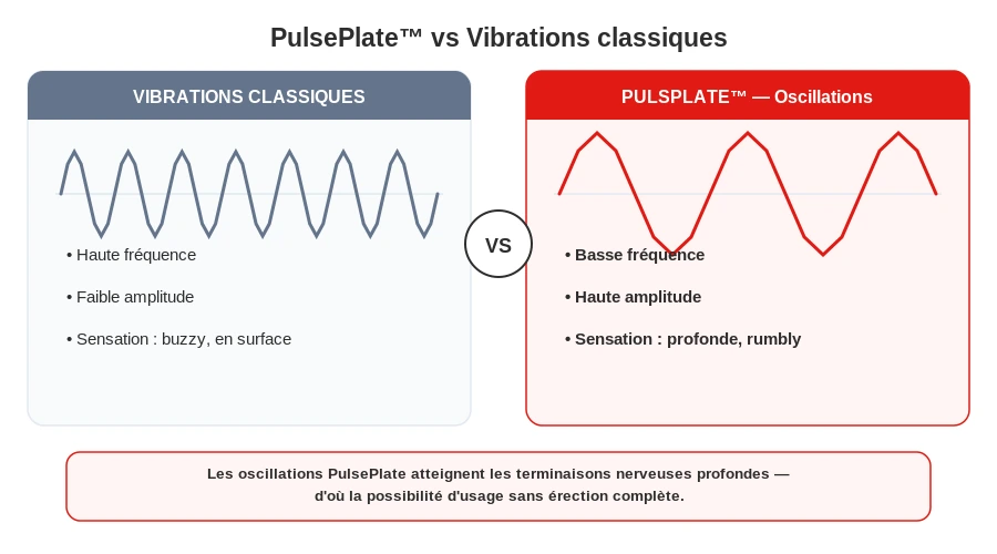Pulsplate oscillations vs vibrations classiques hot octopuss explication