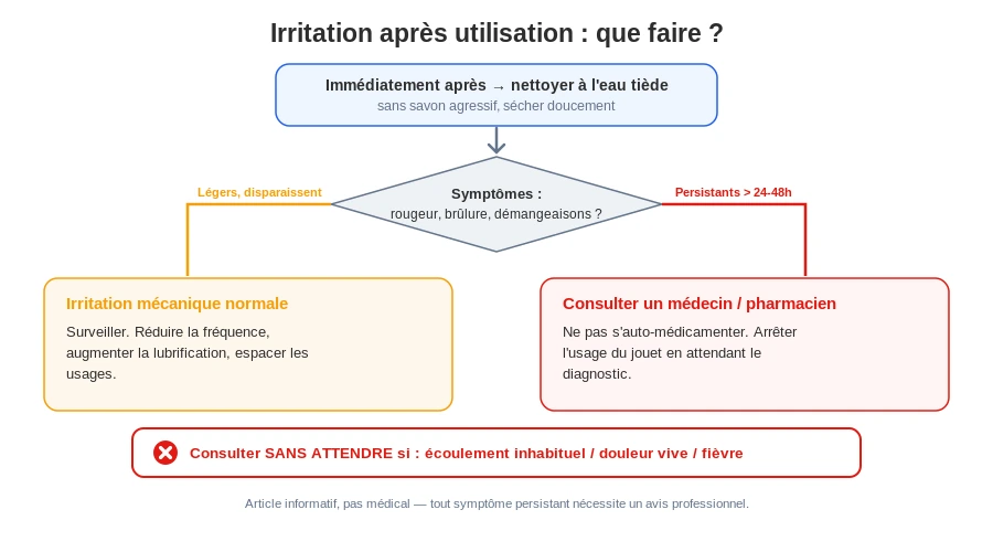 Que faire irritation apres masturbateur protocole