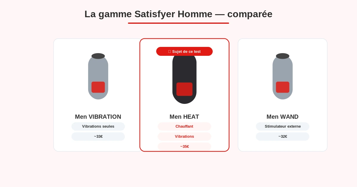 Satisfyer men heat gamme homme positionnement