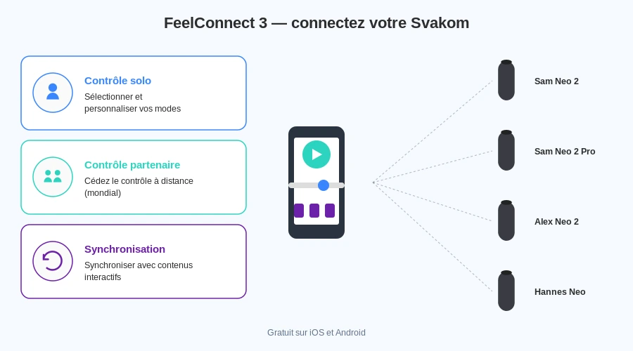 Svakom feelconnect 3 application partenaire distance