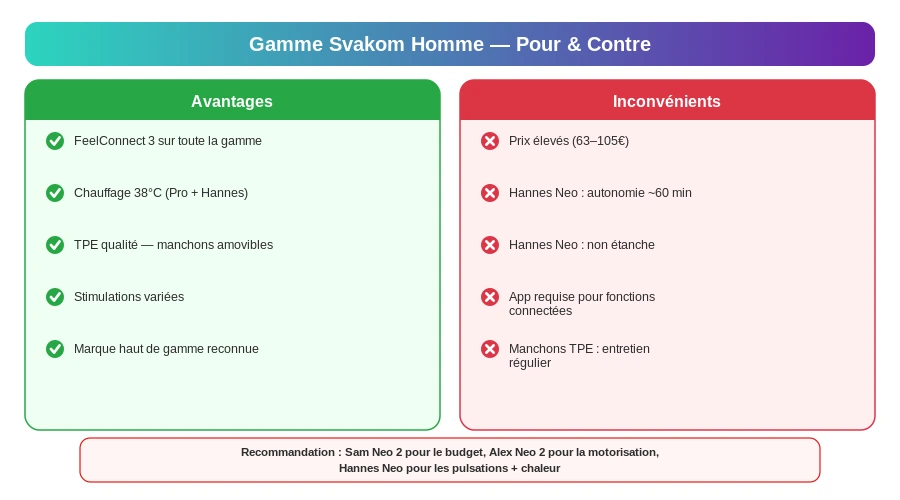 Svakom gamme homme avantages inconvenients verdict