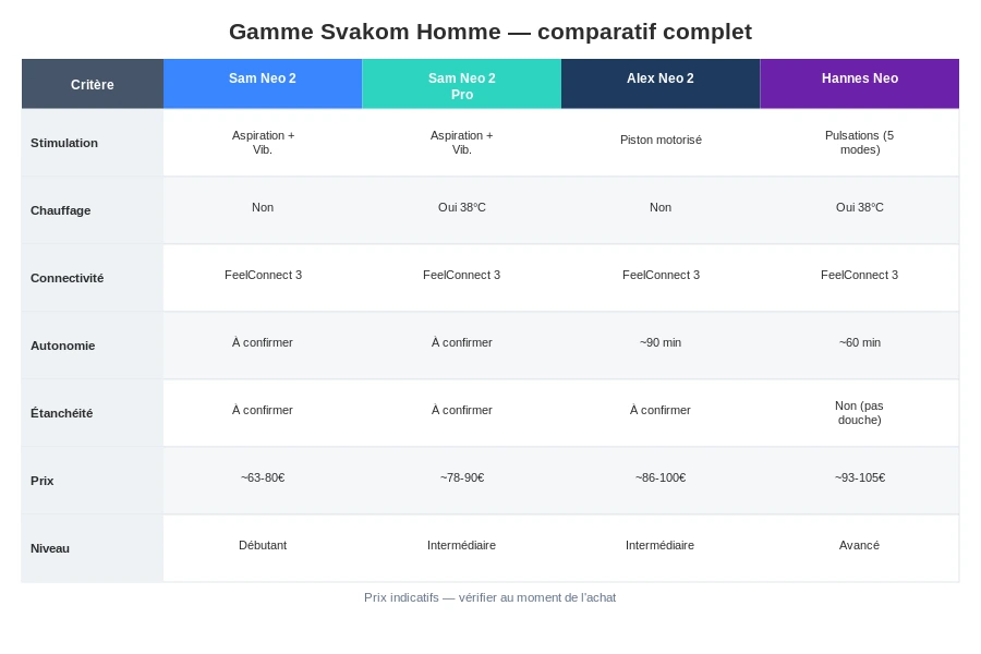 Svakom gamme masturbateurs homme comparatif tableau