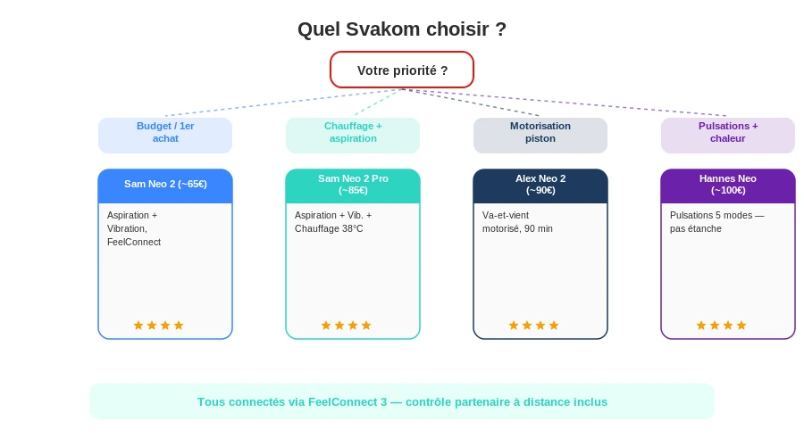 Svakom homme guide choix quel modele choisir