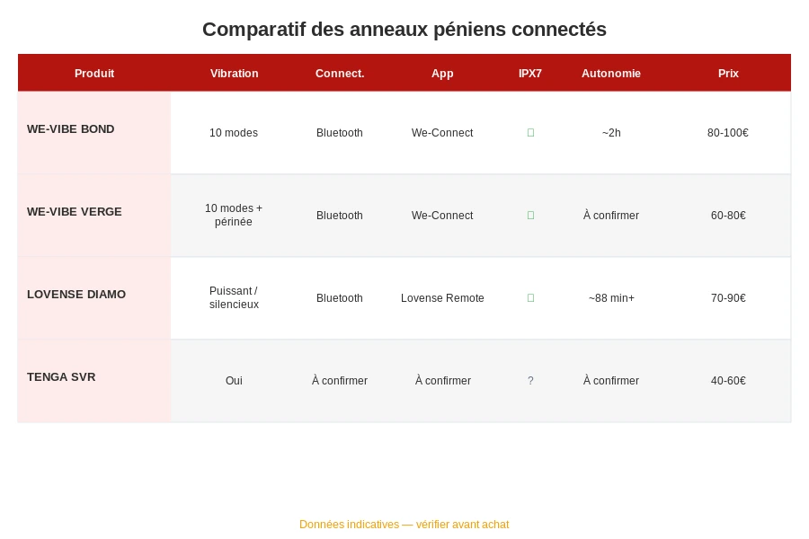 Tableau comparatif anneaux peniens connectes wevibe lovense tenga