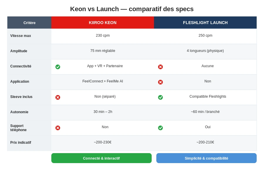 Tableau comparatif kiiroo keon fleshlight launch specs