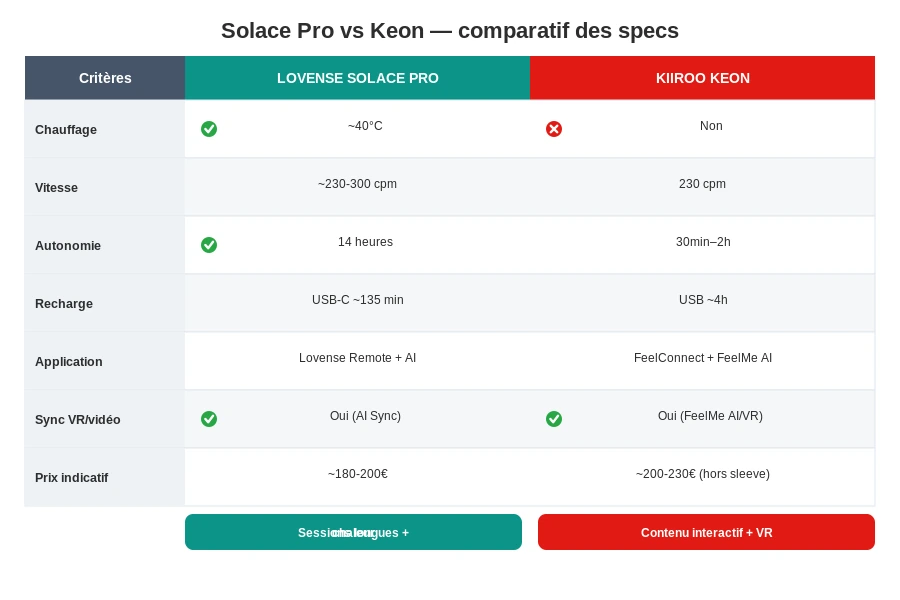 Tableau comparatif lovense solace pro kiiroo keon specs
