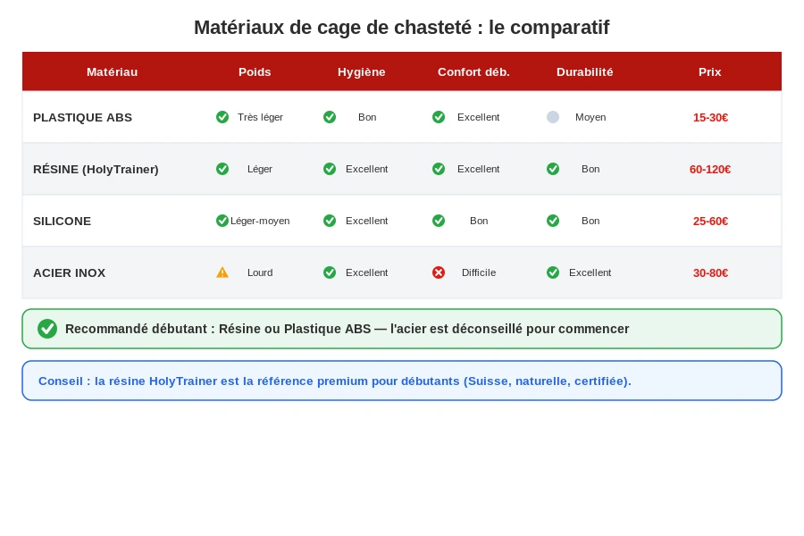 Tableau materiaux cage chastete plastique resine silicone acier