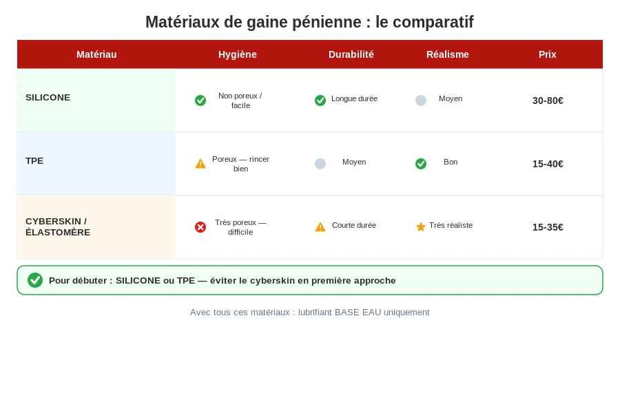 Tableau materiaux gaine penienne silicone tpe cyberskin comparatif