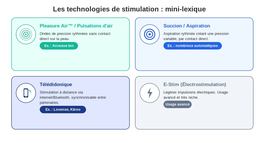 Technologies de stimulation : Pleasure Air, succion, télédidonique