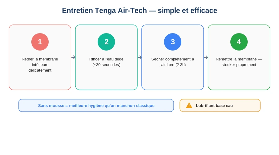 Tenga air tech entretien membrane nettoyage guide