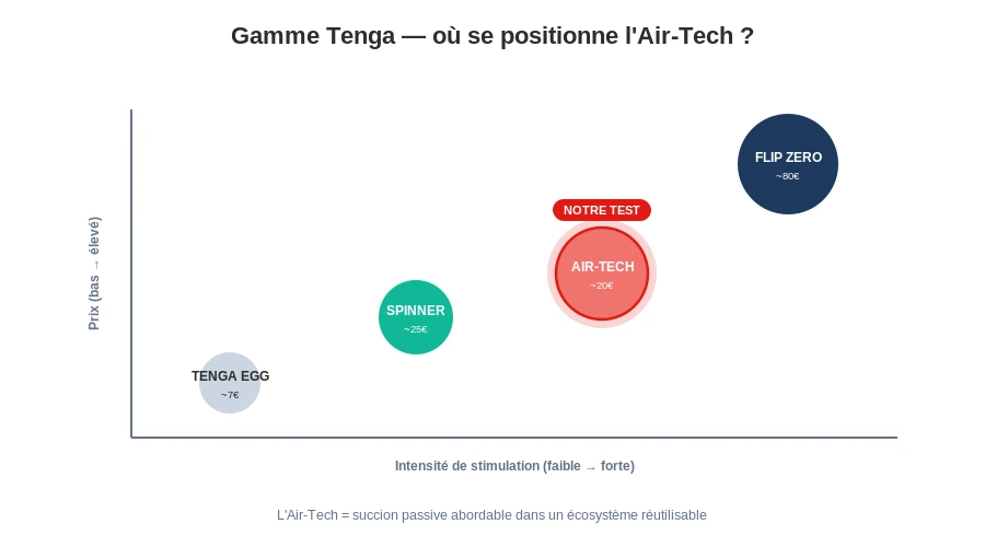 Tenga air tech positionnement gamme succion coussin air